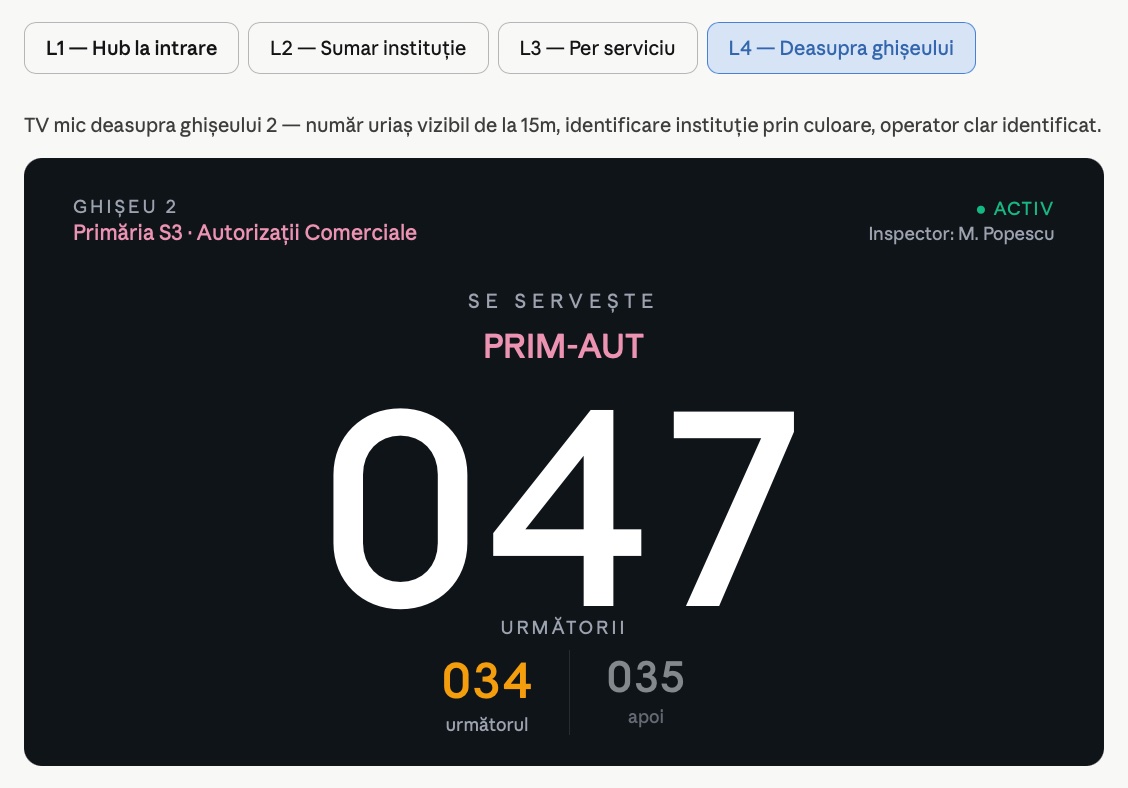 L4 — TV mic deasupra ghișeului cu numărul curent afișat uriaș și operatorul de serviciu
